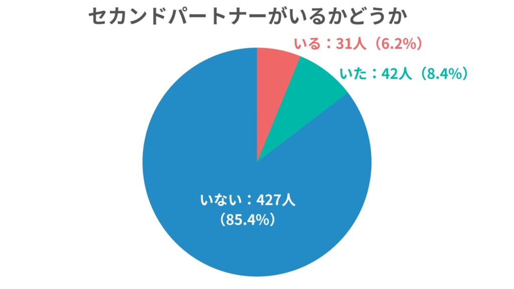 セカンドパートナーがいるかどうかの調査結果
