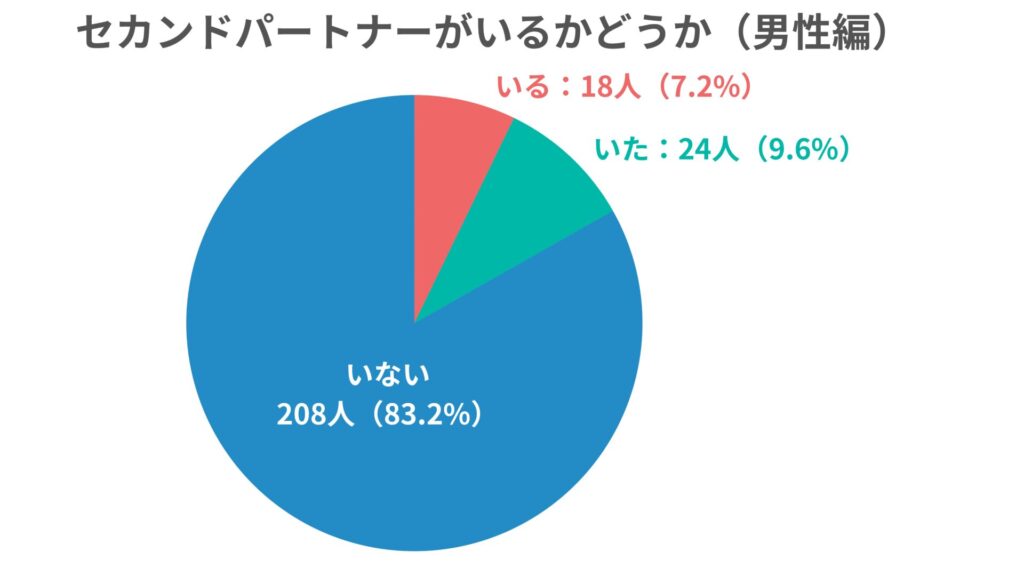 セカンドパートナーがいるかどうかの調査結果_男性編
