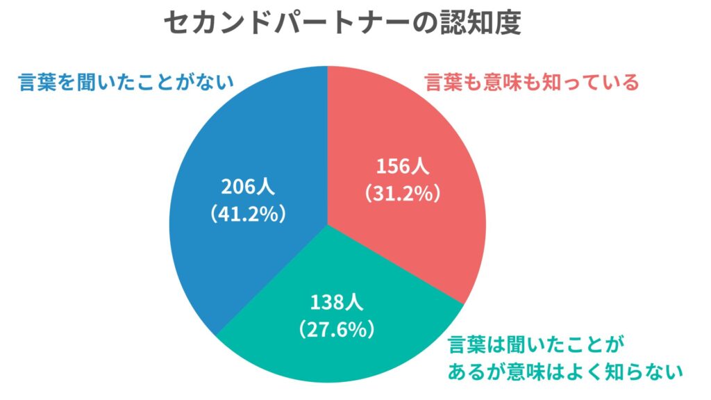 セカンドパートナーの認知度調査の結果