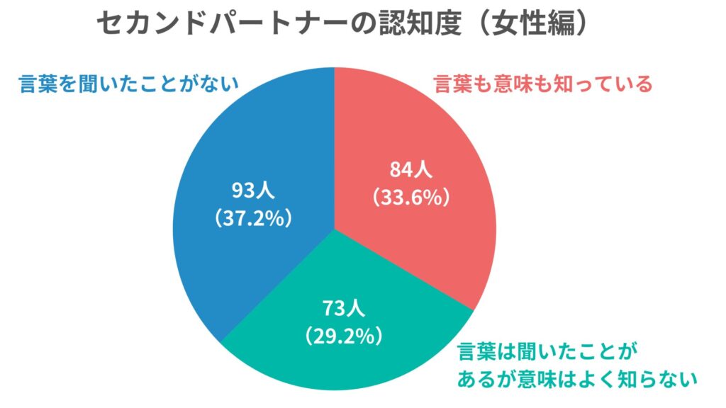 セカンドパートナーの認知度調査の結果_女性編
