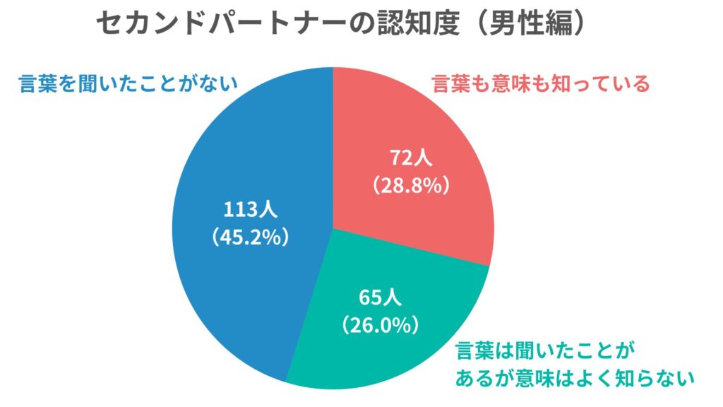 セカンドパートナーの認知度調査の結果_男性編