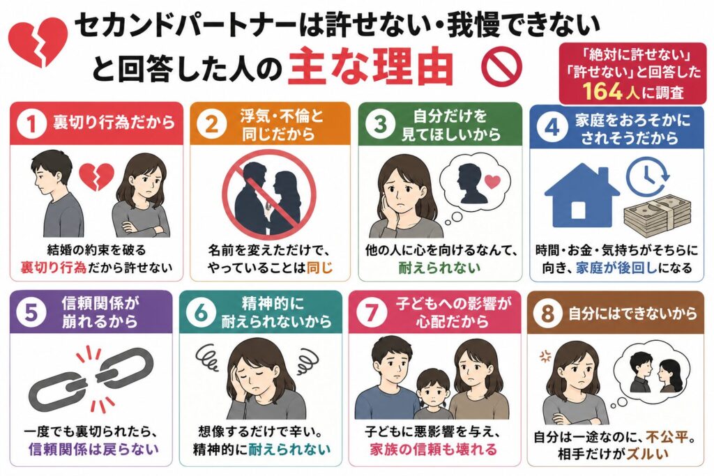 セカンドパートナーは許せない・我慢できないと回答した人の理由