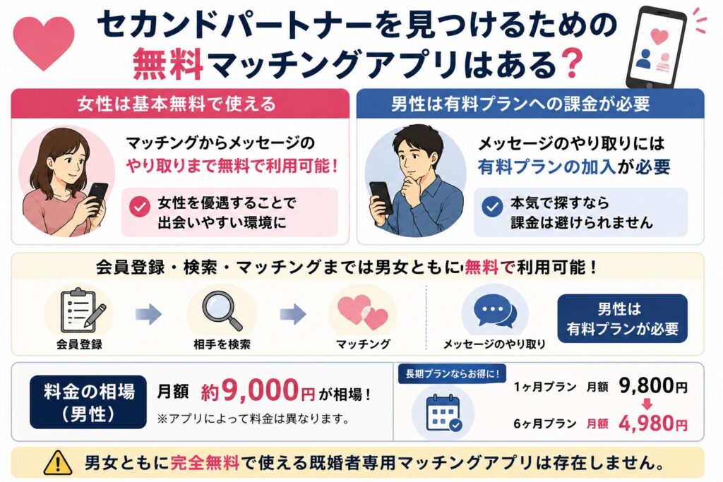 セカンドパートナーを見つけるための無料マッチングアプリはあるのか