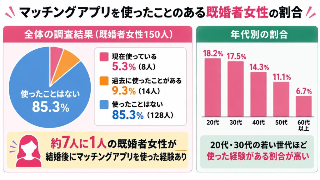マッチングアプリを使ったことのある既婚者女性の割合をアンケート調査