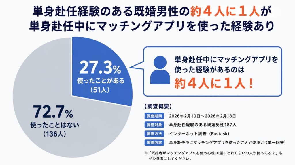 マッチングアプリを既婚者が単身赴任先で使うケースは多い