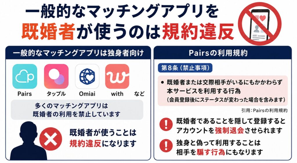 一般的なマッチングアプリを既婚者が使うのは規約違反