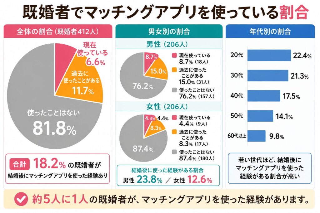 既婚者でマッチングアプリを使っている割合