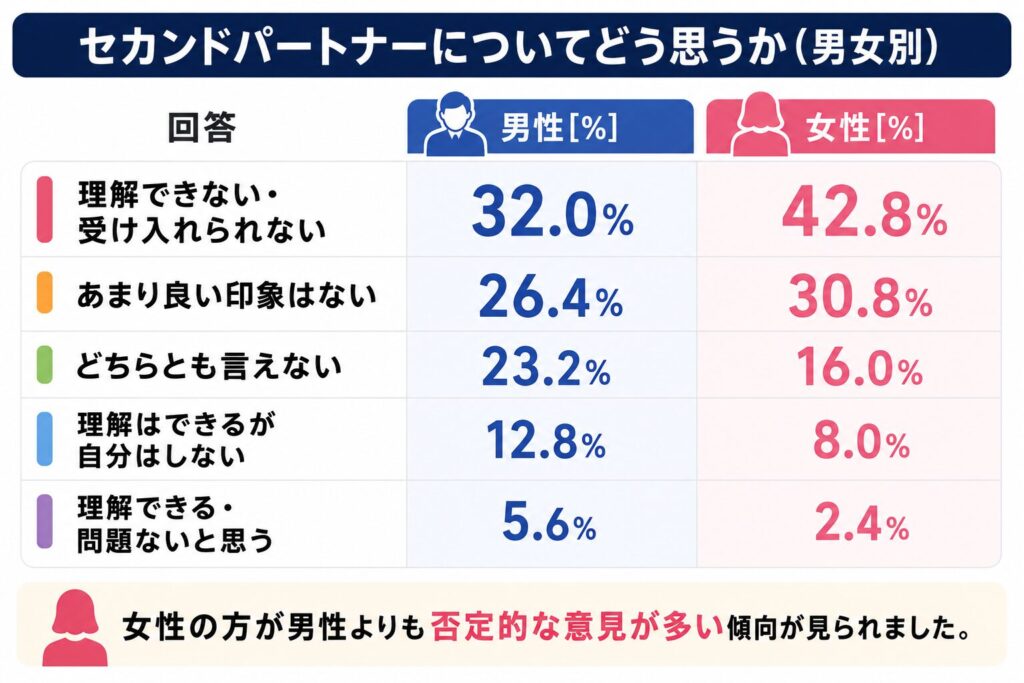 男女別の結果