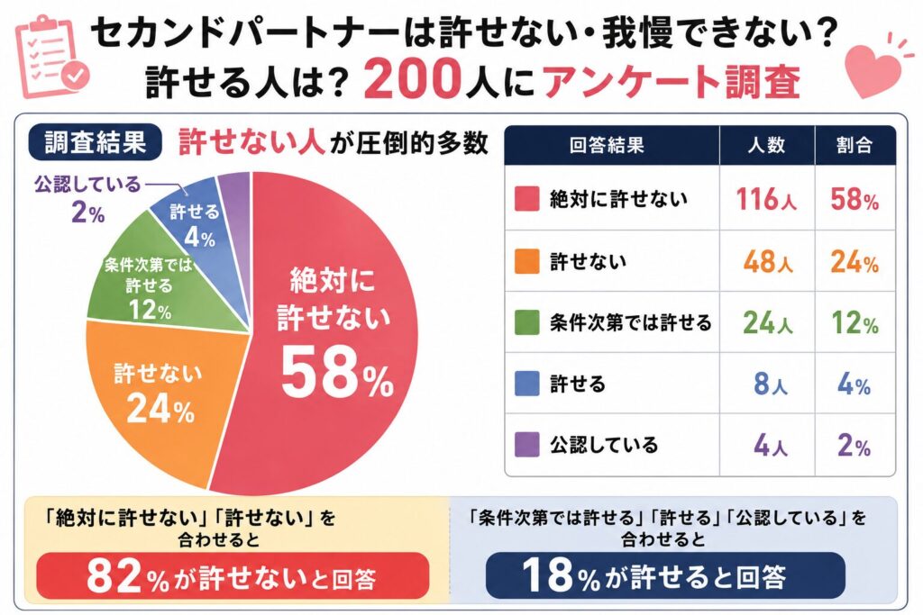 配偶者にセカンドパートナーがいた場合に許せるかどうか