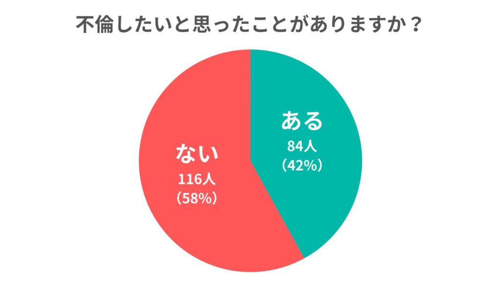 「不倫したいと思ったことがあるか」のアンケート調査結果