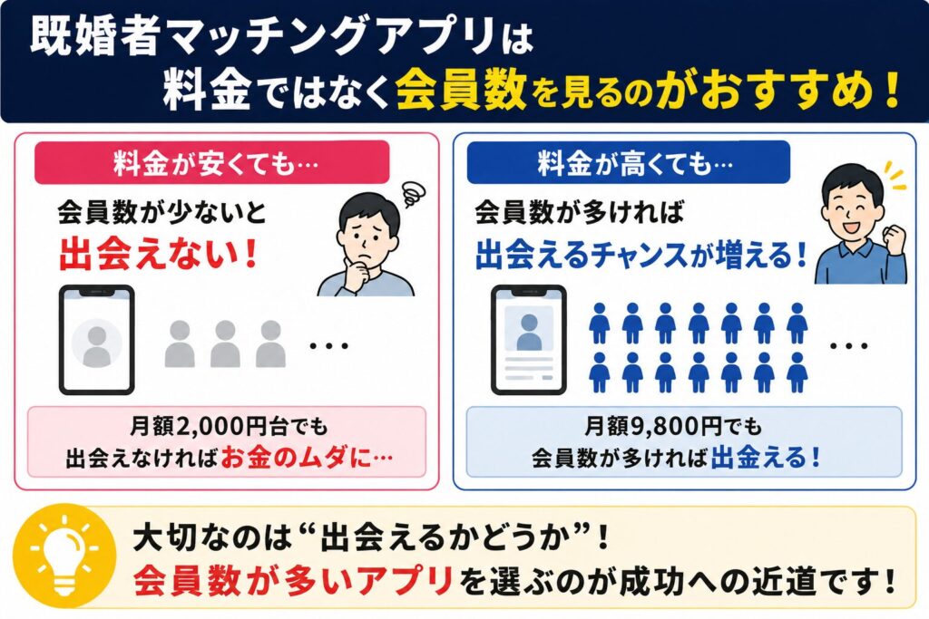 料金が安くても出会えなければ意味がない