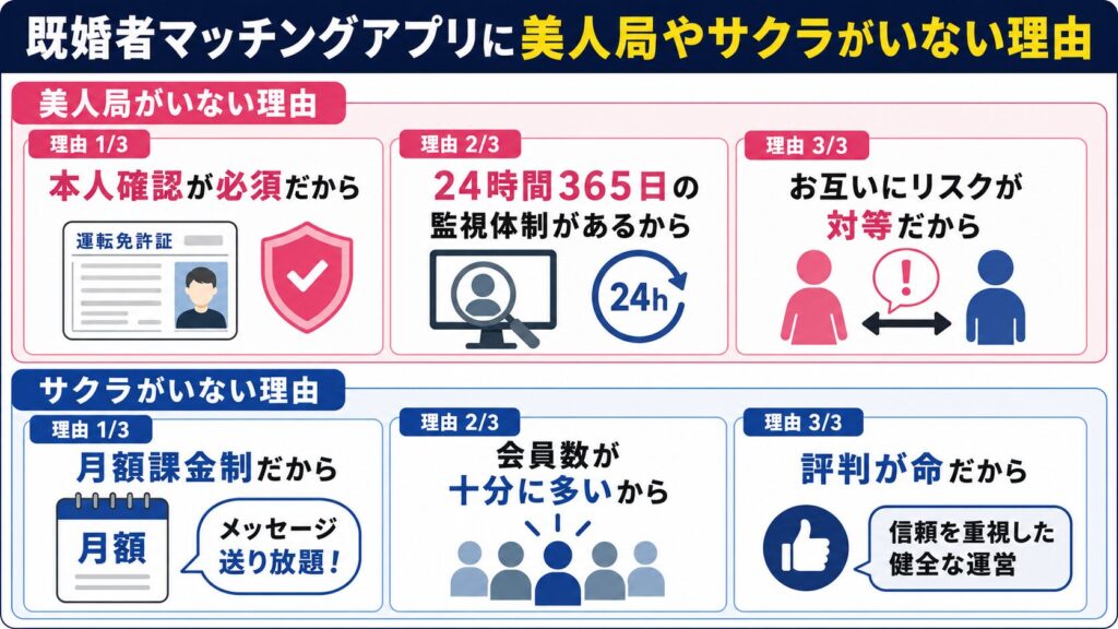 既婚者マッチングアプリに美人局やサクラがいない理由