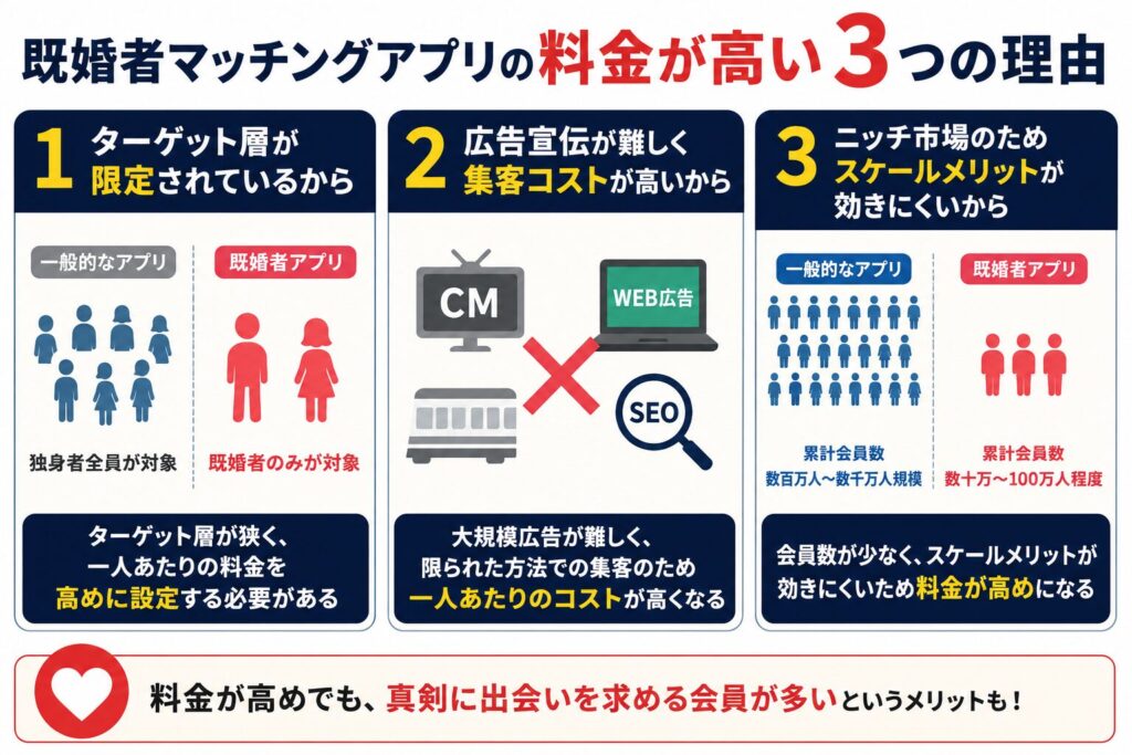既婚者マッチングアプリの料金が高い3つの理由