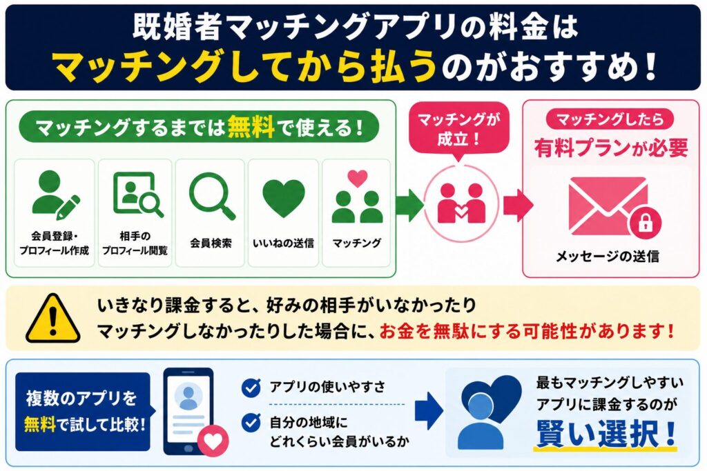 既婚者マッチングアプリの料金はマッチングしてから払うのがおすすめ