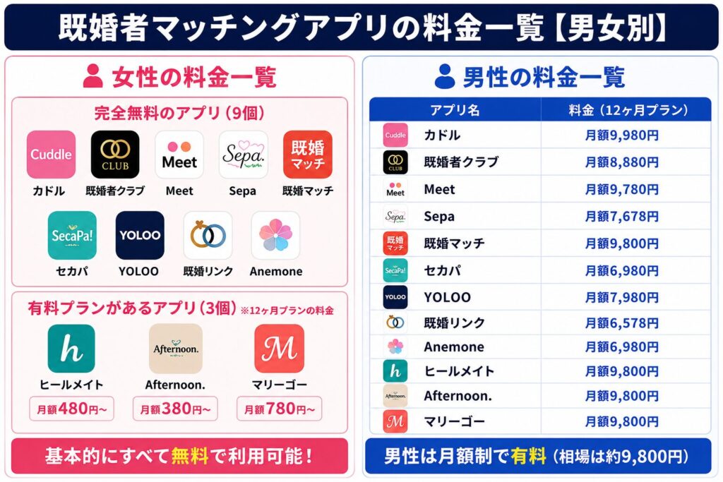 既婚者マッチングアプリの料金一覧【男女別】