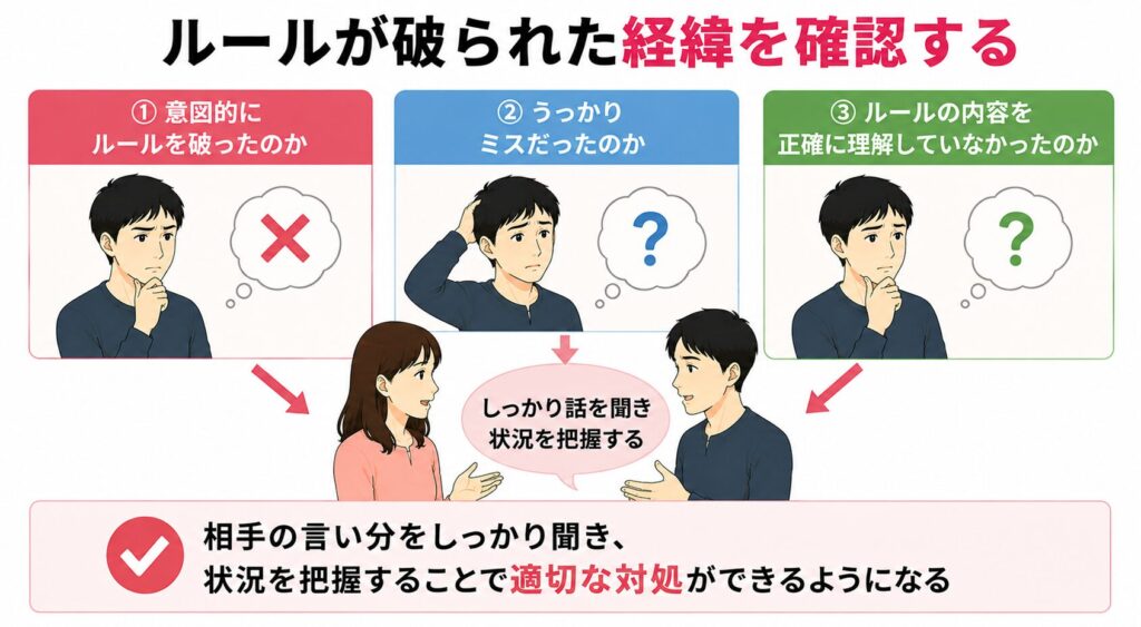 ルールが破られた経緯を確認する