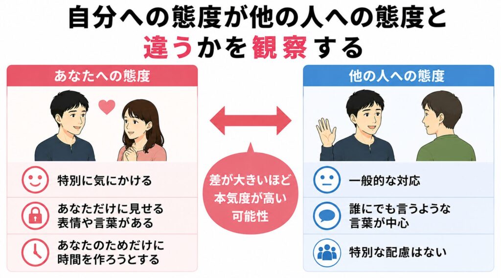 自分への態度が他の人への態度と違うかを観察する