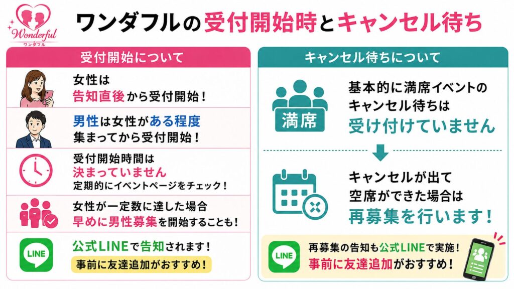 ワンダフルの受付開始時とキャンセル待ち