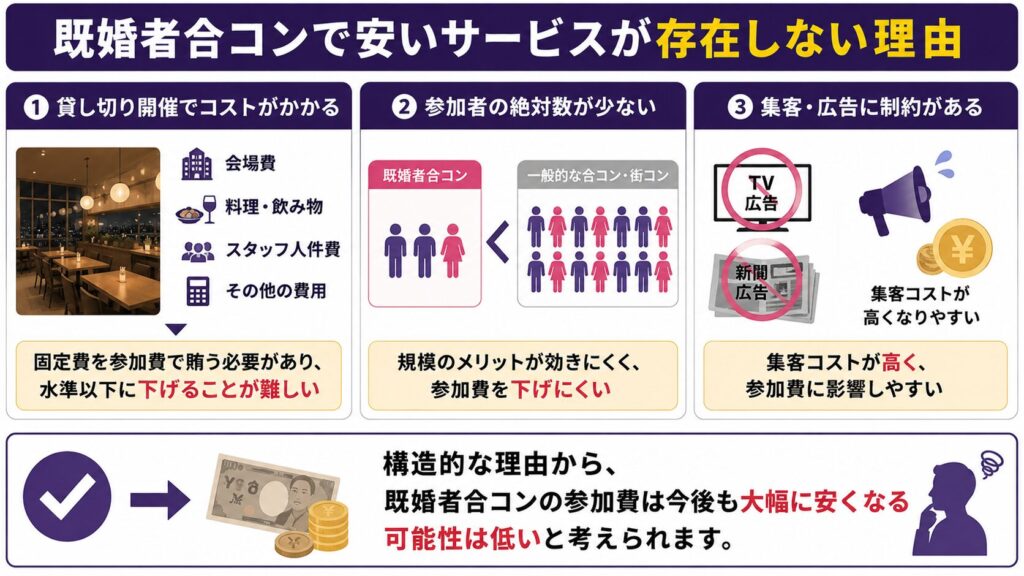 既婚者合コンで安いサービスが存在しない理由