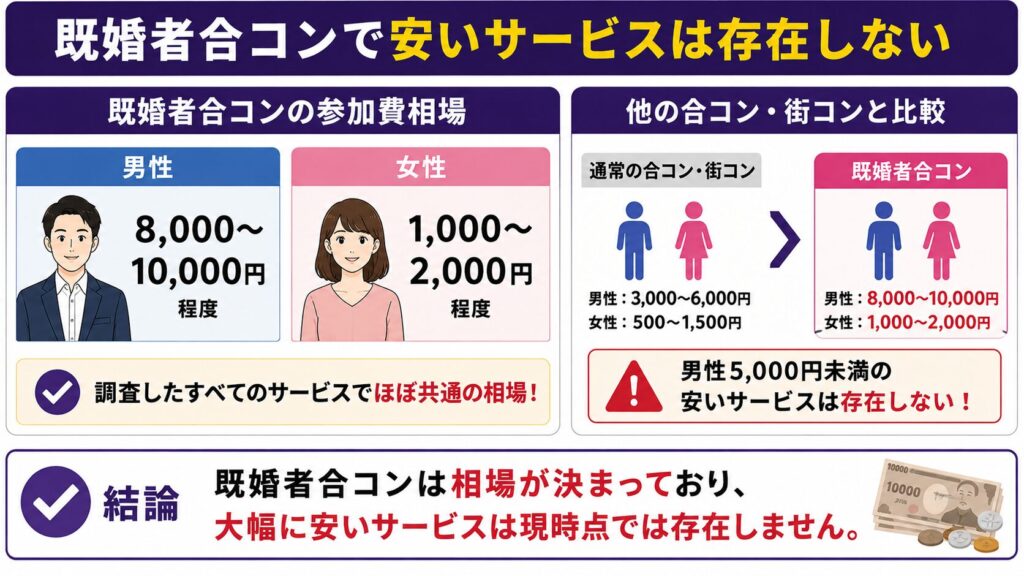 既婚者合コンで安いサービスは存在しない