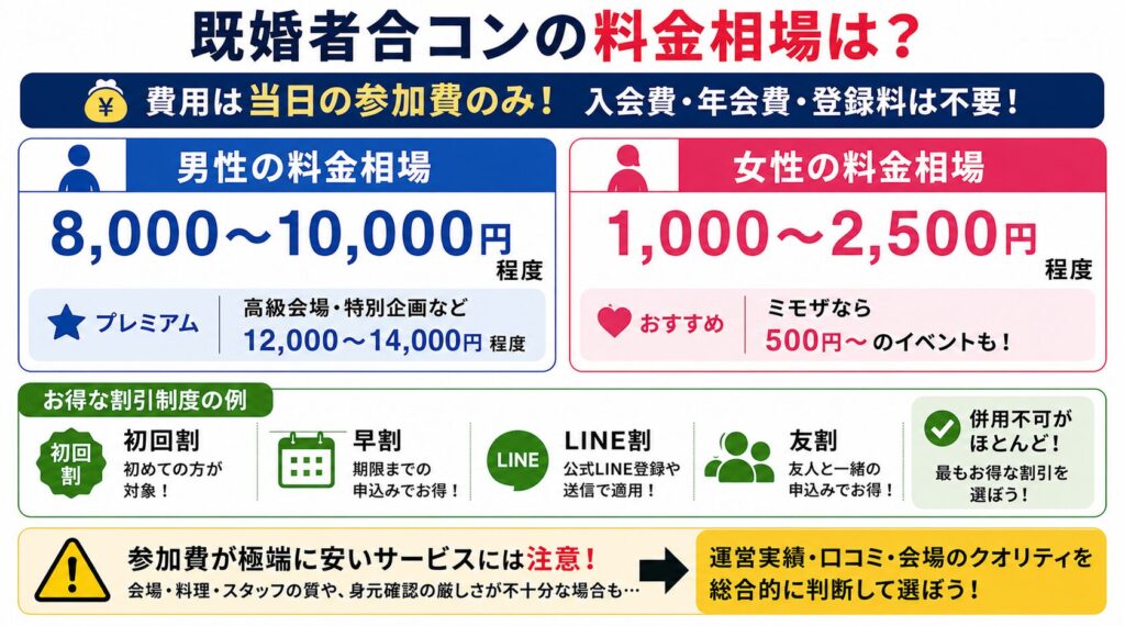 既婚者合コンの料金相場
