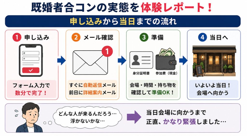 既婚者合コンの申し込みから当日までの流れ