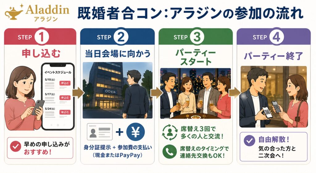 既婚者合コン：アラジンの参加の流れ