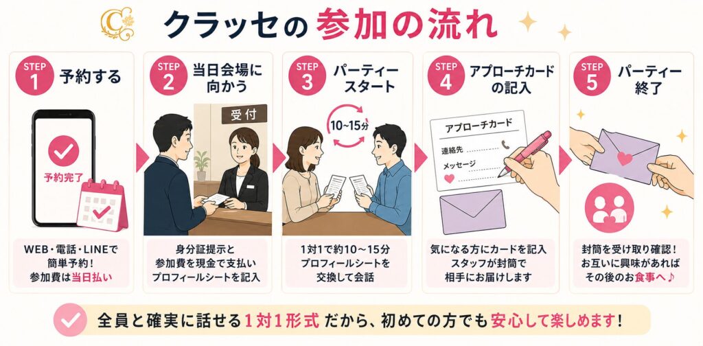 既婚者合コン：クラッセの参加の流れ