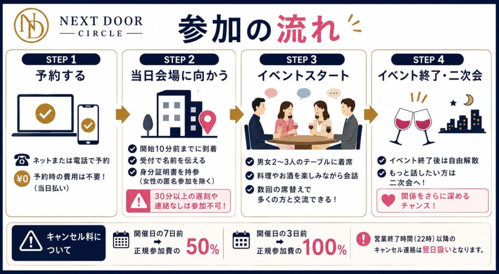 既婚者合コン：ネクストドアの参加の流れ