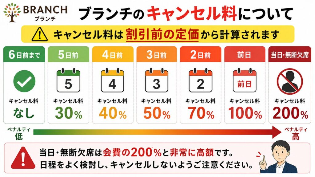 既婚者合コン：ブランチのキャンセル料