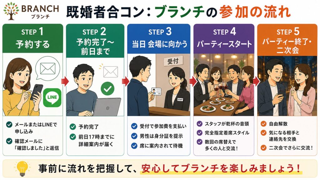既婚者合コン：ブランチの参加の流れ