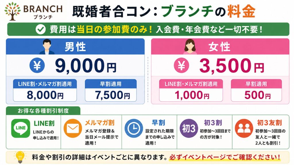 既婚者合コン：ブランチの料金