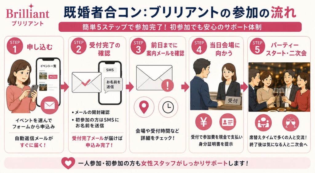 既婚者合コン：ブリリアントの参加の流れ
