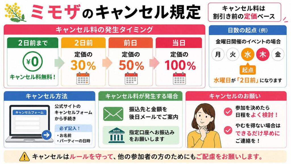 既婚者合コン：ミモザのキャンセル規定