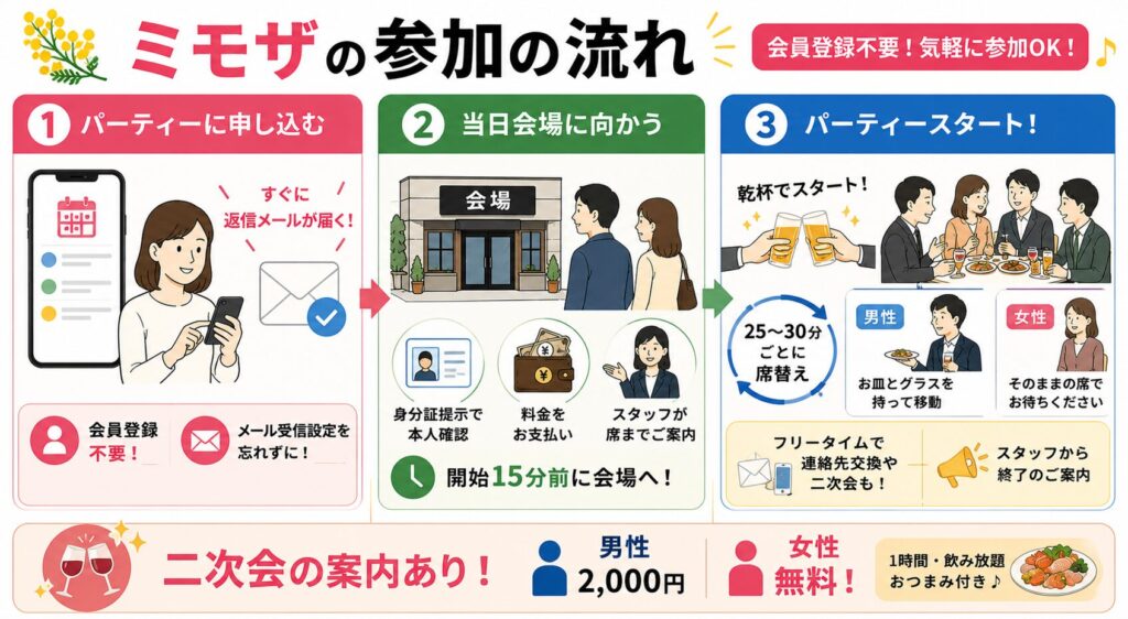 既婚者合コン：ミモザの参加の流れ