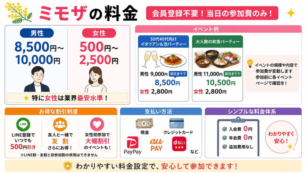 既婚者合コン：ミモザの料金