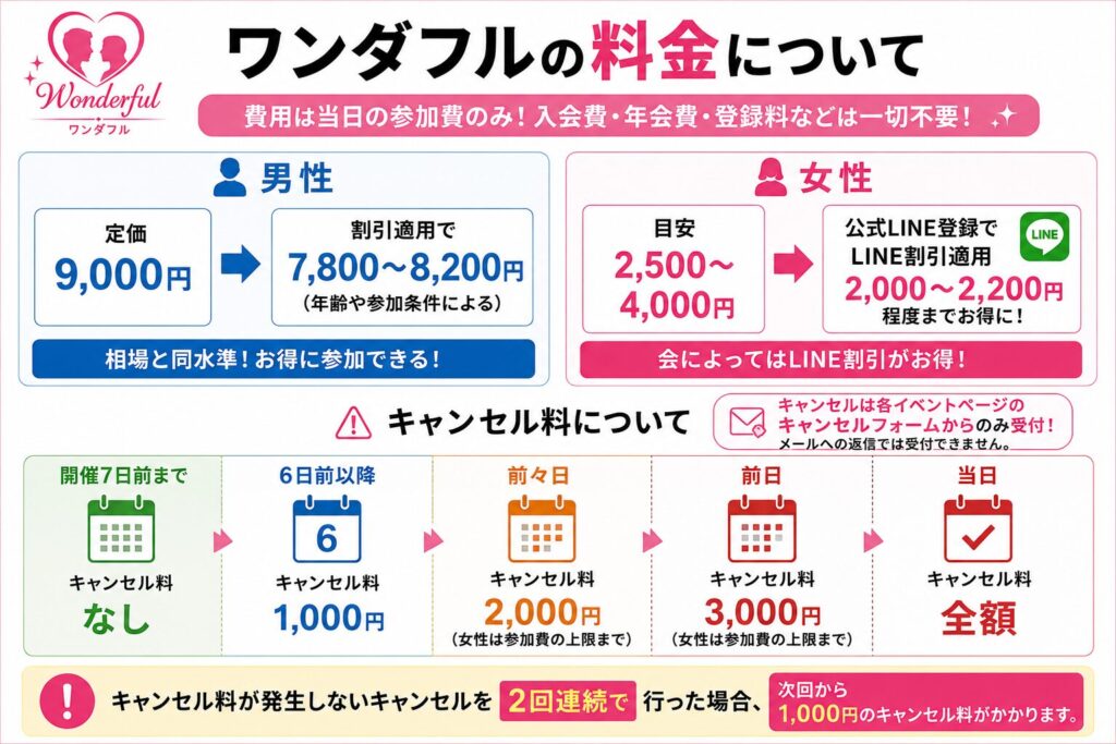 既婚者合コン：ワンダフルの料金