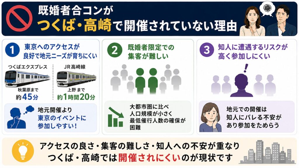 既婚者合コンがつくば、高崎で開催されていない理由