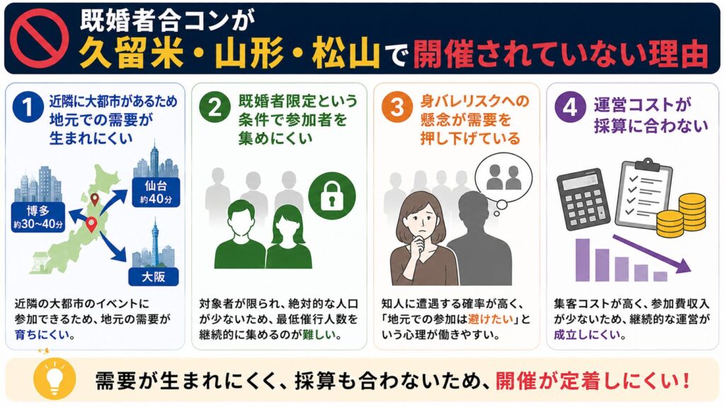 既婚者合コンが久留米・山形・松山で開催されていない理由