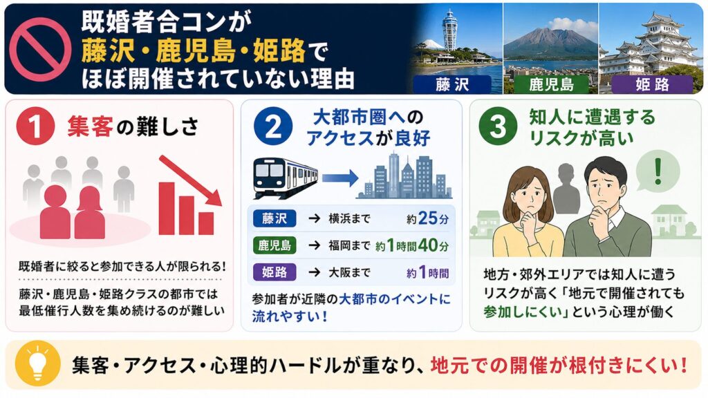 既婚者合コンが藤沢・鹿児島・姫路でほぼ開催されない理由